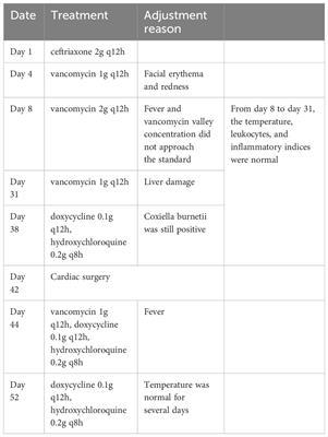 A case report of Vancomycin in the treatment of Q fever endocarditis